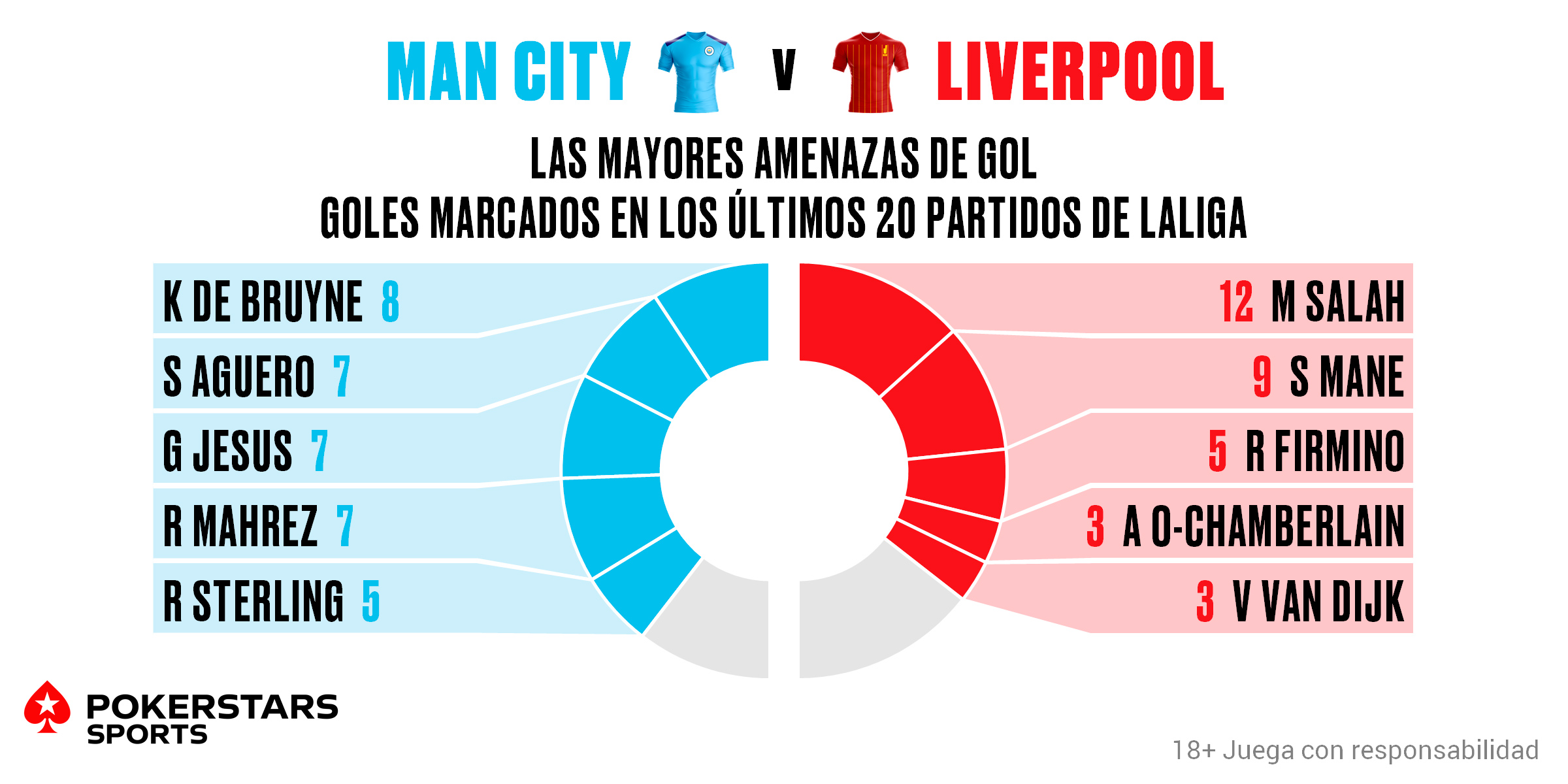 Pokerstars Sports Manchester City vs Liverpool 04 Manchester City vs Liverpool, Manchester City, Bernardo Silva